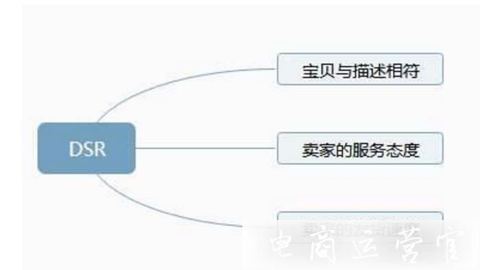 淘寶店鋪評(píng)分（DSR）低怎么辦?DSR評(píng)分低會(huì)造成什么影響?